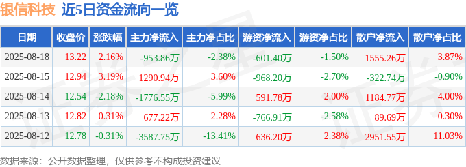 股票行情快报：银信科技（300231）8月18日主力资金净卖出953.86万元