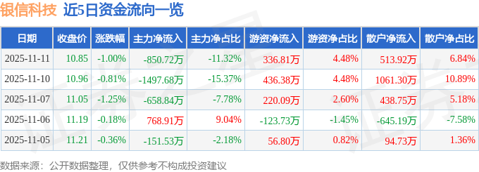 股票行情快报：银信科技（300231）11月11日主力资金净卖出850.72万元