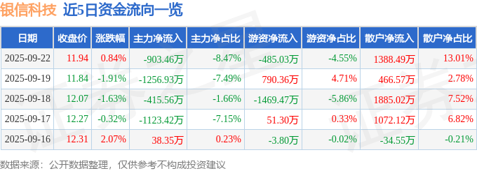 股票行情快报：银信科技（300231）9月22日主力资金净卖出903.46万元