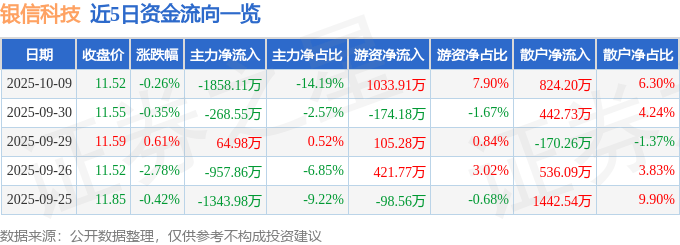股票行情快报：银信科技（300231）10月9日主力资金净卖出1858.11万元