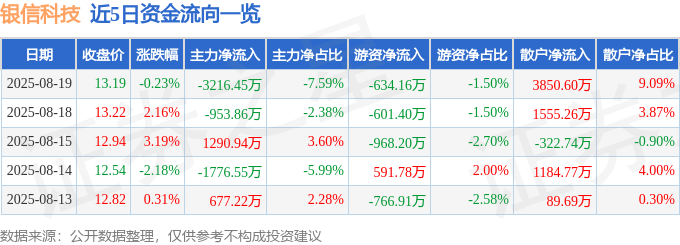 股票行情快报：银信科技（300231）8月19日主力资金净卖出3216.45万元