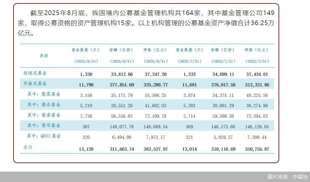 再创新高！公募基金规模达36.25万亿元，股票型基金增长强劲