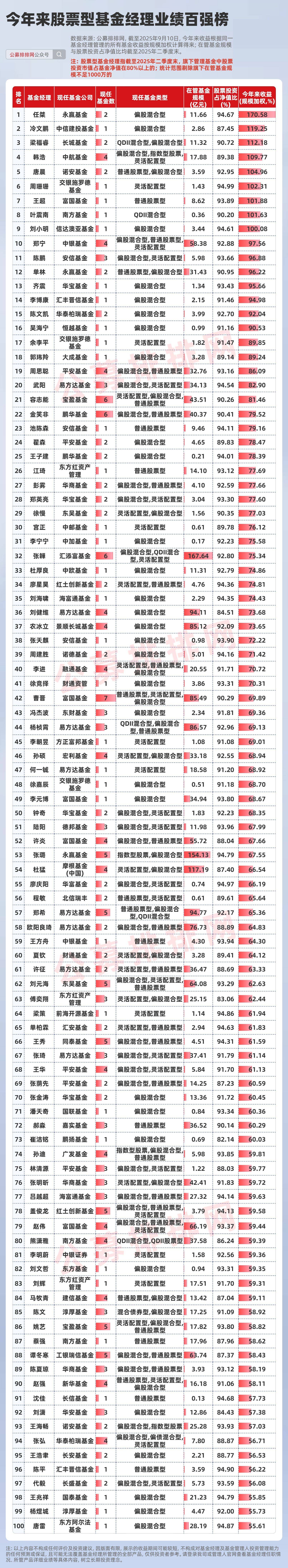 股票型基金经理百强揭晓！冠军今年收益突破170%！