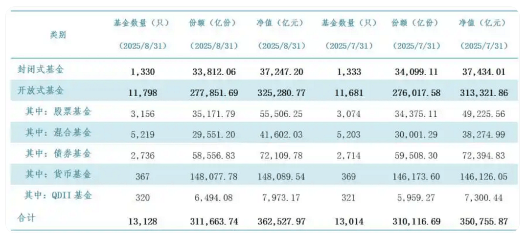 我国公募基金规模又创新高 总规模突破36万亿元，股票型基金增势迅猛