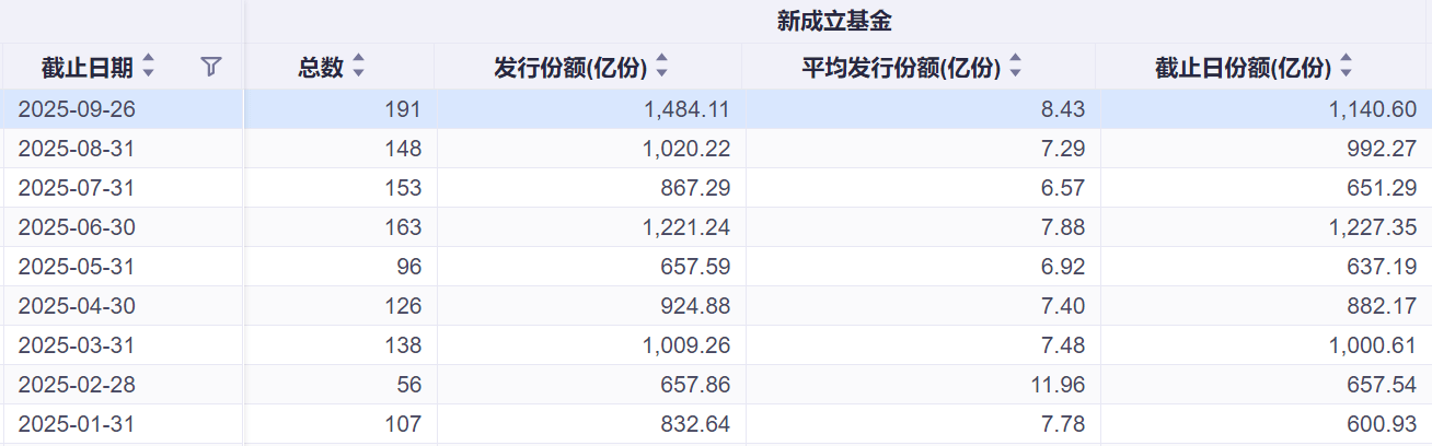 我国公募基金规模又创新高 总规模突破36万亿元，股票型基金增势迅猛