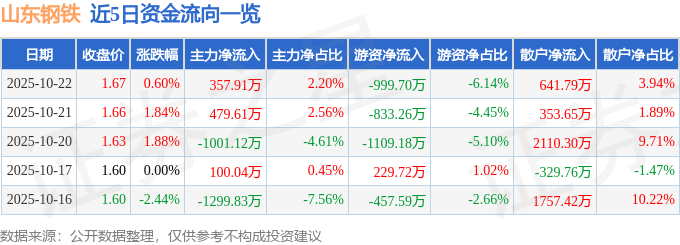 股票行情快报：山东钢铁（600022）10月22日主力资金净买入357.91万元