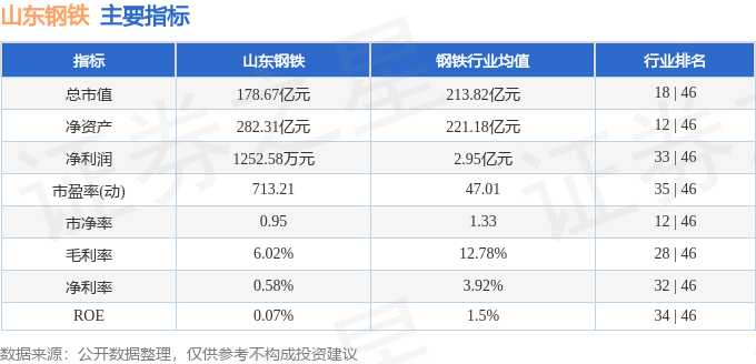 股票行情快报:山东钢铁(600022)10月22日主力资金净买入357.91万元