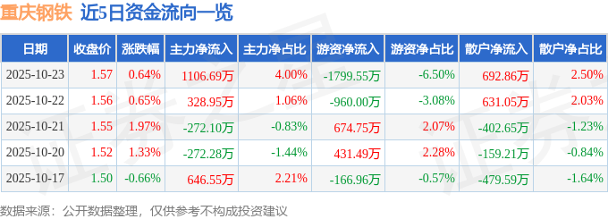 股票行情快报：重庆钢铁（601005）10月23日主力资金净买入1106.69万元
