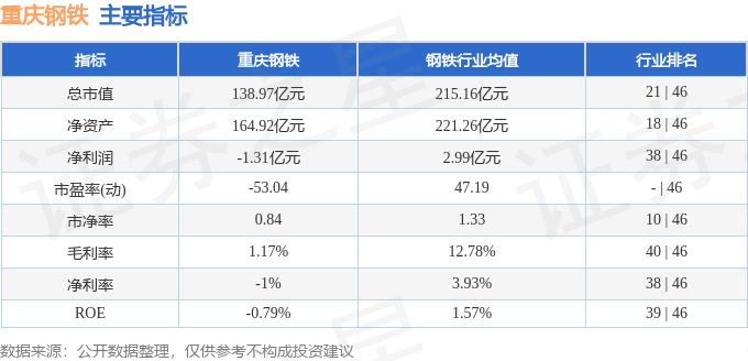 股票行情快报：重庆钢铁（601005）10月23日主力资金净买入1106.69万元