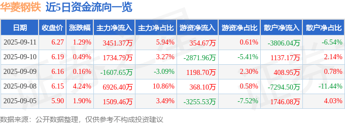 股票行情快报：华菱钢铁（000932）9月11日主力资金净买入3451.37万元