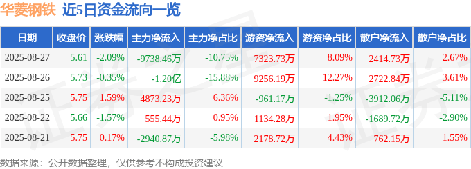 股票行情快报:华菱钢铁(000932)8月27日主力资金净卖出9738.46万元