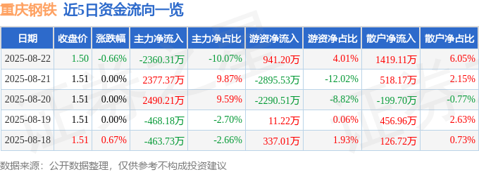 股票行情快报：重庆钢铁（601005）8月22日主力资金净卖出2360.31万元
