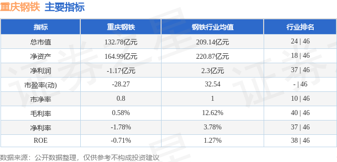 股票行情快报：重庆钢铁（601005）8月22日主力资金净卖出2360.31万元
