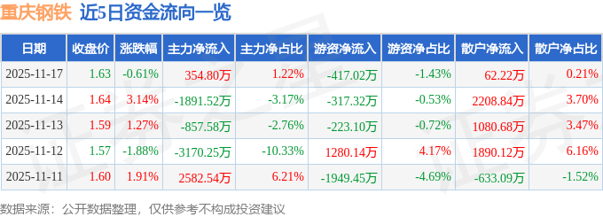 股票行情快报：重庆钢铁（601005）11月17日主力资金净买入354.80万元