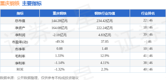 股票行情快报:重庆钢铁(601005)11月17日主力资金净买入354.80万元