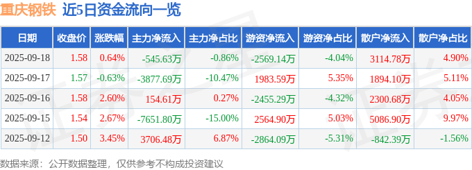 股票行情快报：重庆钢铁（601005）9月18日主力资金净卖出545.63万元