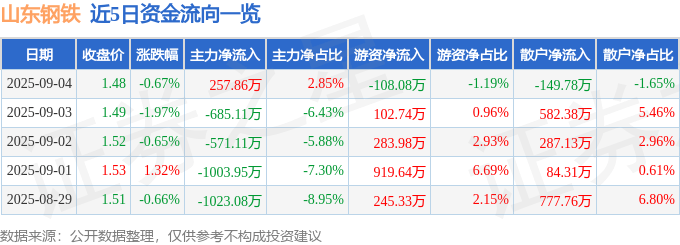 股票行情快报:山东钢铁(600022)9月4日主力资金净买入257.86万元