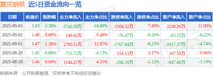 股票行情快报:重庆钢铁(601005)9月3日主力资金净卖出3742.58万元