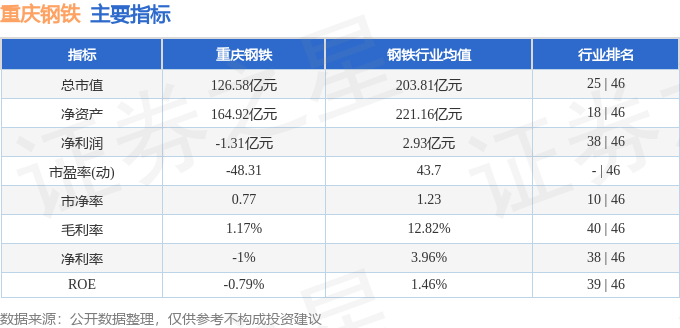 股票行情快报:重庆钢铁(601005)9月3日主力资金净卖出3742.58万元