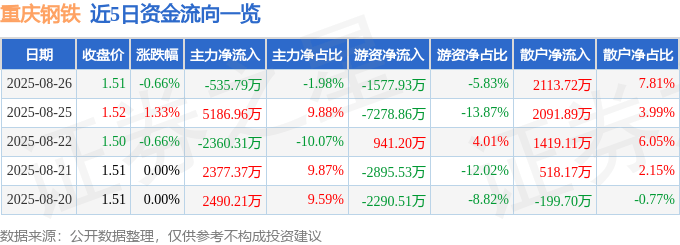 股票行情快报：重庆钢铁（601005）8月26日主力资金净卖出535.79万元