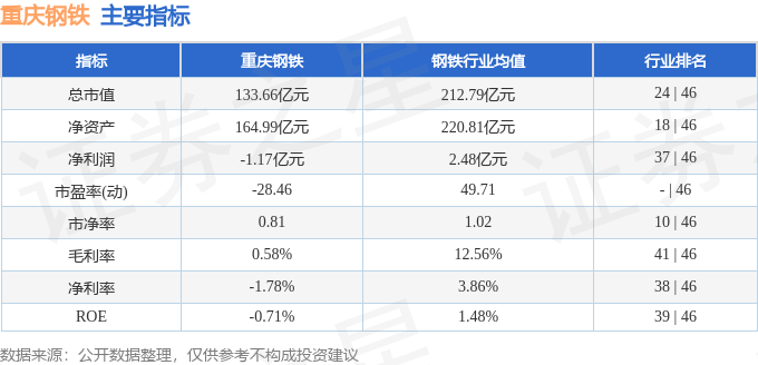 股票行情快报:重庆钢铁(601005)8月26日主力资金净卖出535.79万元
