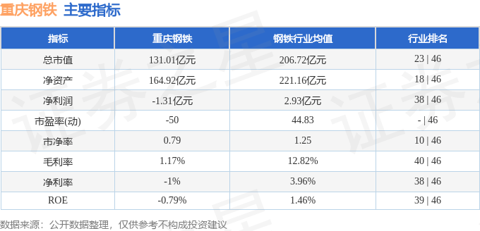 股票行情快报：重庆钢铁（601005）9月2日主力资金净买入140.02万元