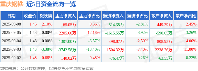 股票行情快报：重庆钢铁（601005）9月8日主力资金净买入65.05万元
