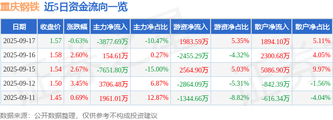 股票行情快报：重庆钢铁（601005）9月17日主力资金净卖出3877.69万元