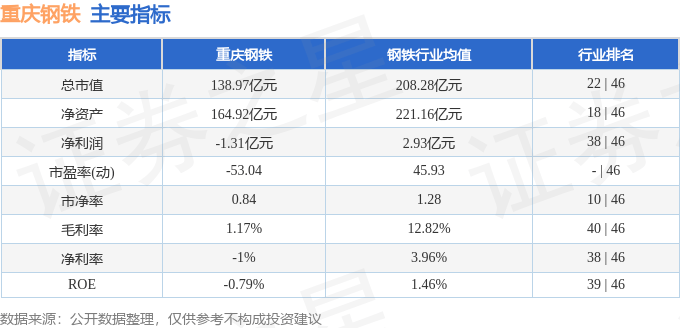 股票行情快报：重庆钢铁（601005）9月17日主力资金净卖出3877.69万元