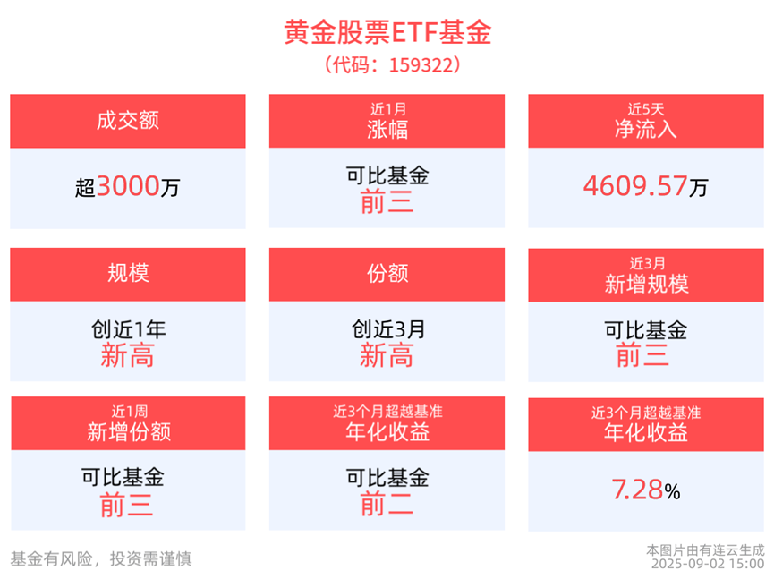 黄金股票ETF基金(159322)开盘大涨3%以上