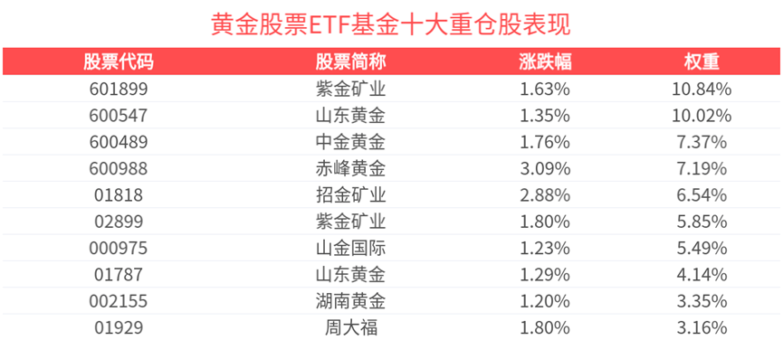 黄金股票ETF基金开盘强势上涨超1.3%,资金“高低切”周期方向逻辑顺畅