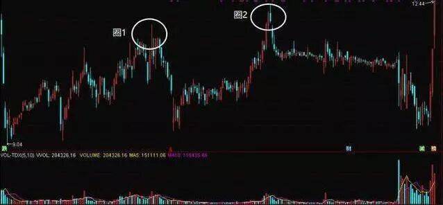 当年46块买入中国石油,不久果断割肉,直接离场!两种变盘信号告诉你:什么时候不能死扛一只股票