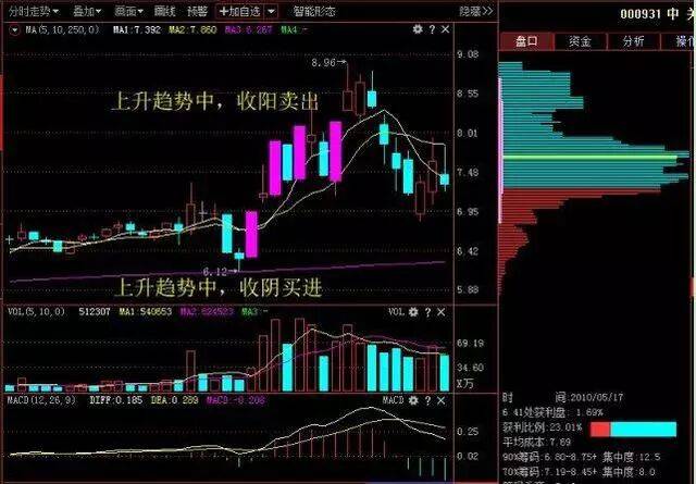 当年46块买入中国石油,不久果断割肉,直接离场!两种变盘信号告诉你:什么时候不能死扛一只股票