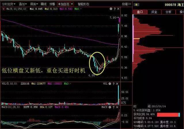 当年46块买入中国石油,不久果断割肉,直接离场!两种变盘信号告诉你:什么时候不能死扛一只股票