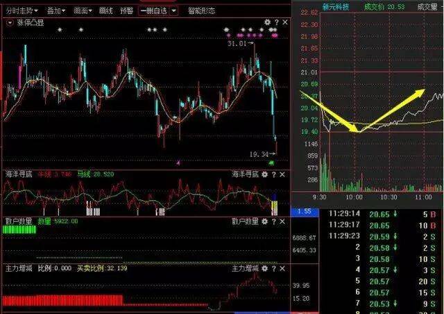 当年46块买入中国石油,不久果断割肉,直接离场!两种变盘信号告诉你:什么时候不能死扛一只股票