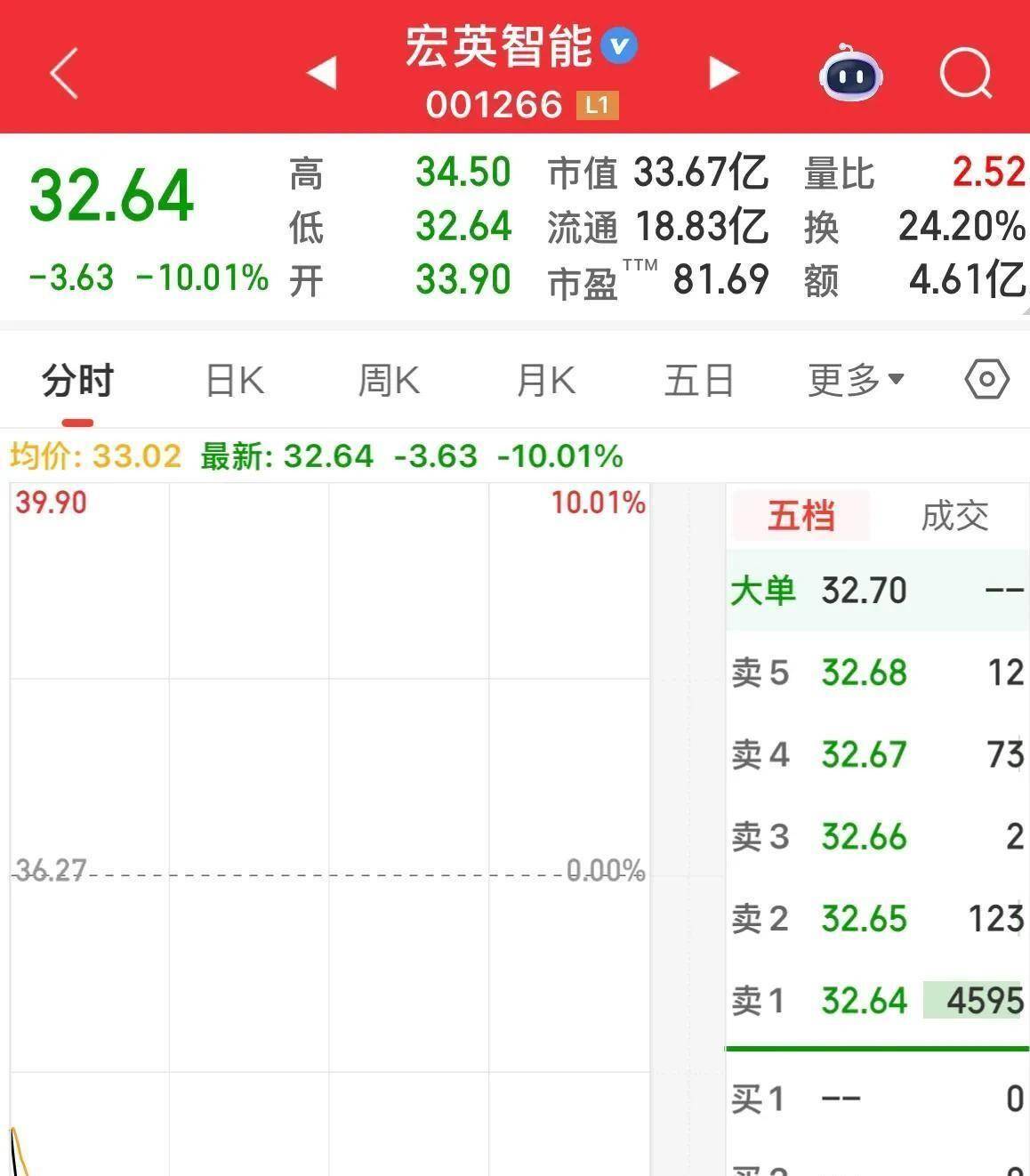 一天亏掉15%！这只股开盘冲天，尾盘坠地，今日6只股票地板收盘！