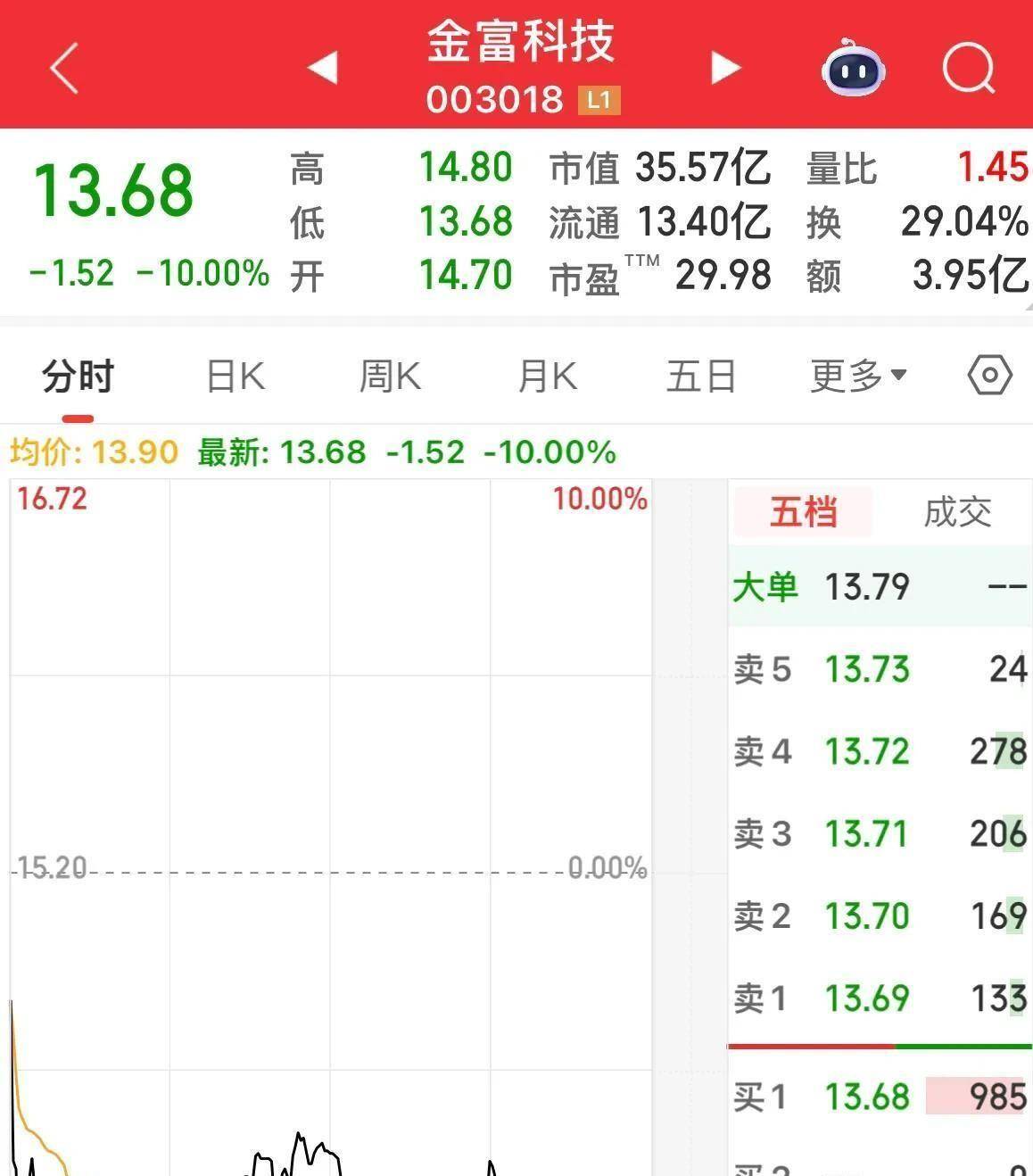 一天亏掉15%!这只股开盘冲天,尾盘坠地,今日6只股票地板收盘!