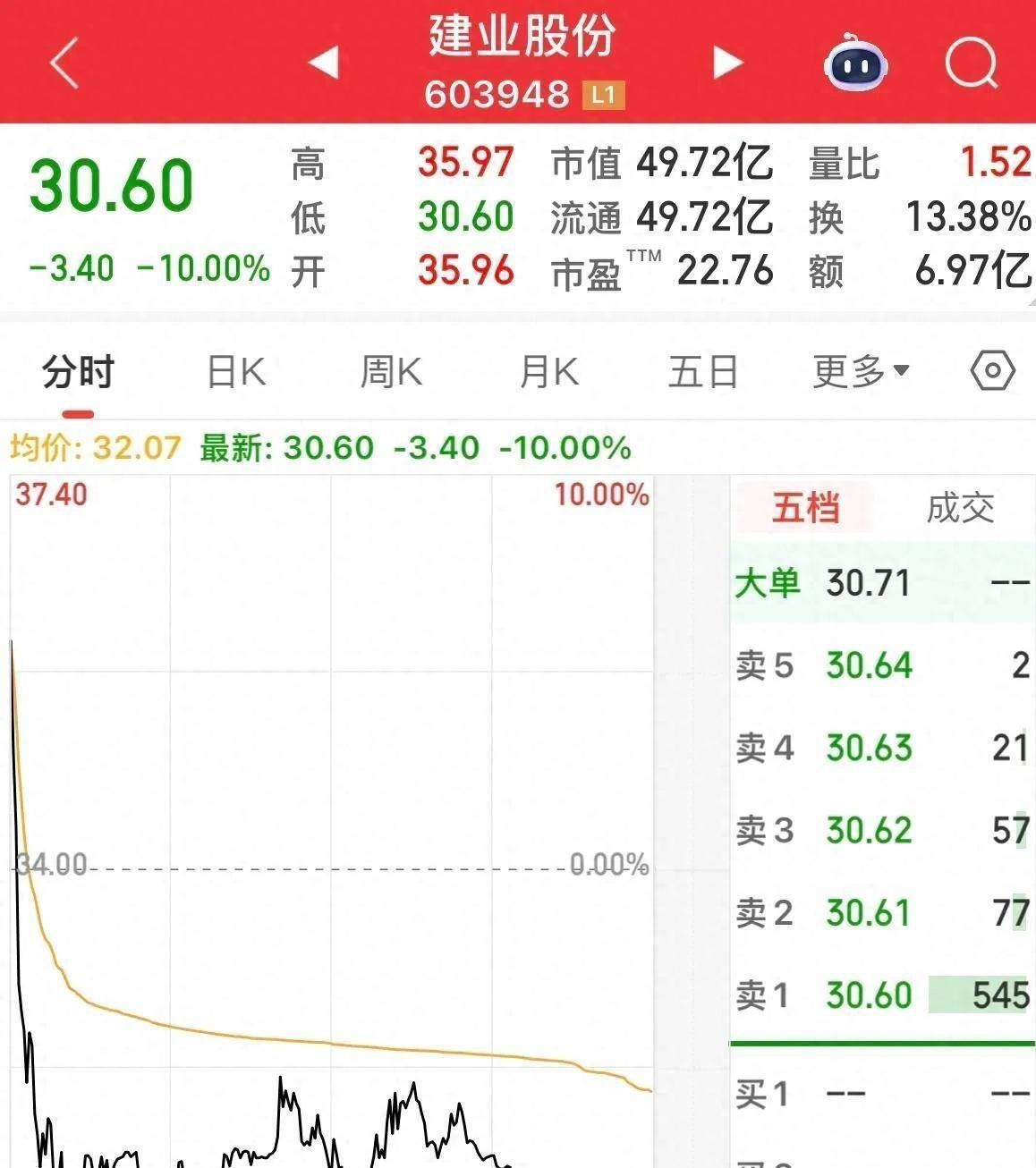 一天亏掉15%!这只股开盘冲天,尾盘坠地,今日6只股票地板收盘!