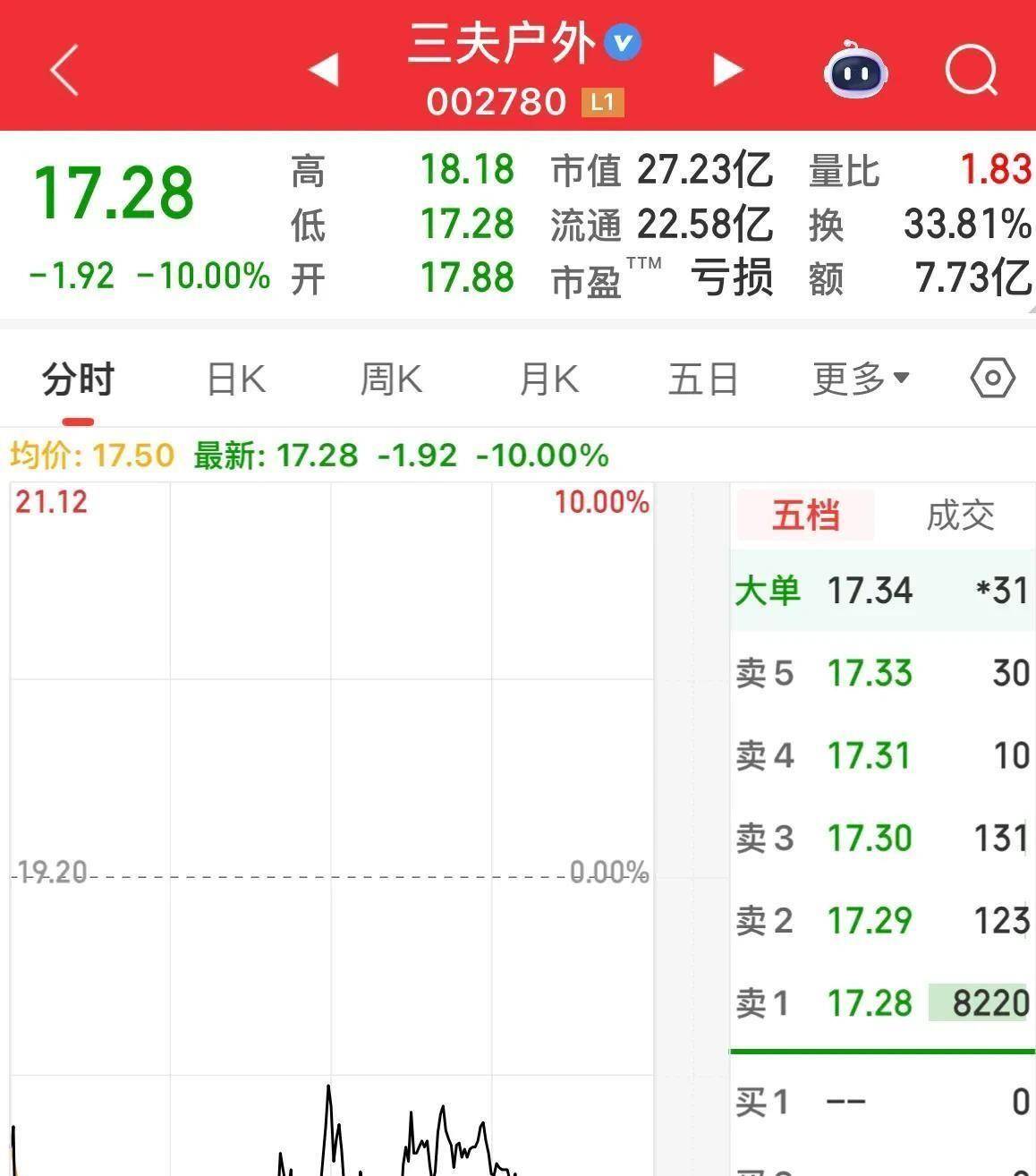 一天亏掉15%!这只股开盘冲天,尾盘坠地,今日6只股票地板收盘!