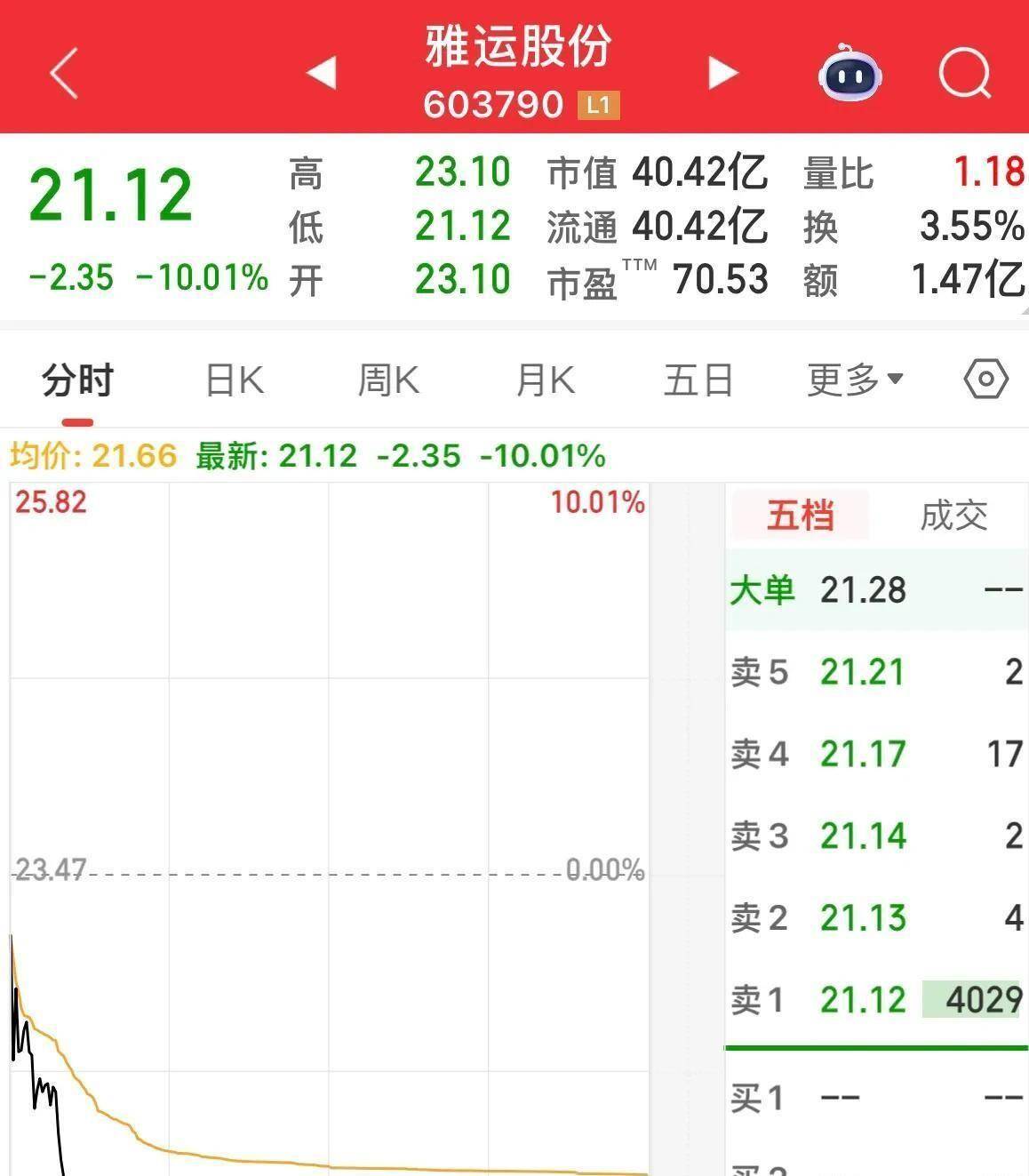 一天亏掉15%!这只股开盘冲天,尾盘坠地,今日6只股票地板收盘!