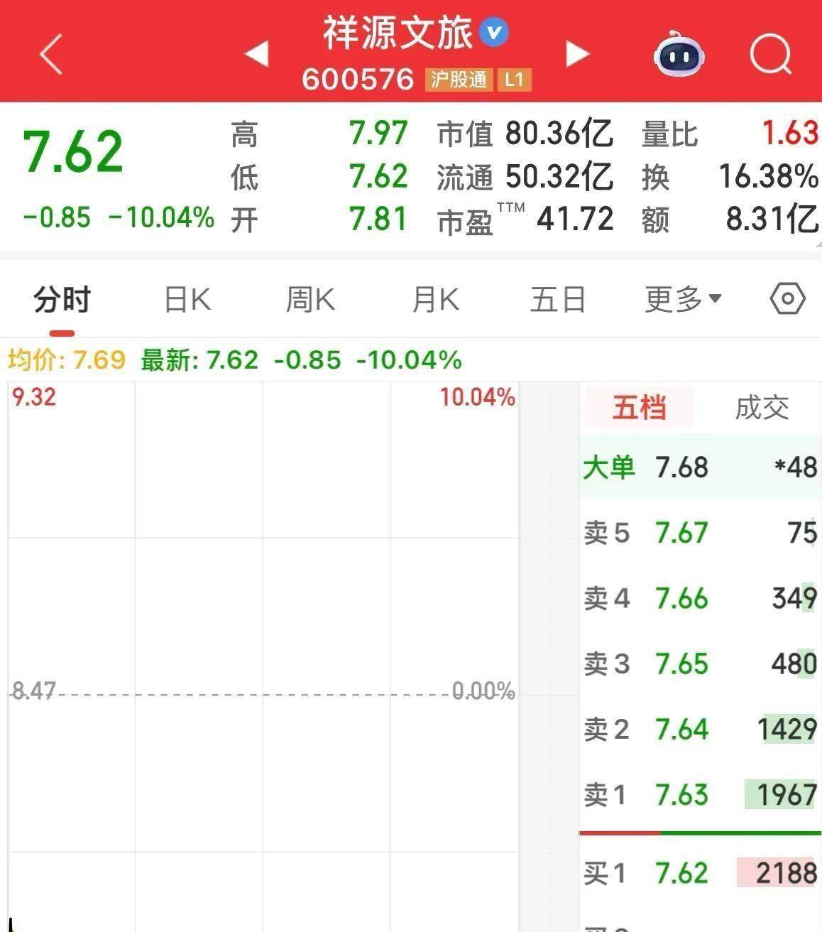 一天亏掉15%!这只股开盘冲天,尾盘坠地,今日6只股票地板收盘!