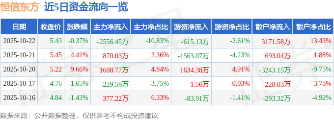 股票行情快报：恒信东方（300081）10月22日主力资金净卖出2556.45万元