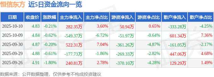 股票行情快报：恒信东方（300081）10月10日主力资金净买入282.35万元