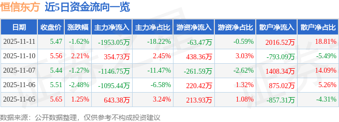股票行情快报:恒信东方(300081)11月11日主力资金净卖出1953.05万元