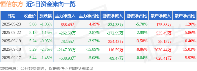 股票行情快报：恒信东方（300081）9月23日主力资金净买入658.49万元