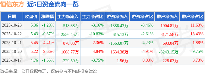 股票行情快报：恒信东方（300081）10月23日主力资金净卖出518.38万元