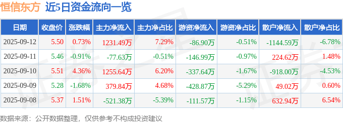股票行情快报：恒信东方（300081）9月12日主力资金净买入1231.49万元