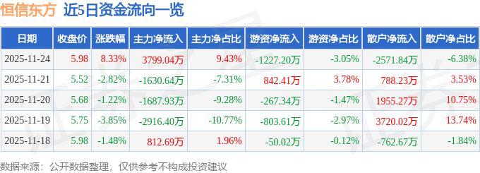 恒信东方（300081）11月24日主力资金净买入3799.04万元