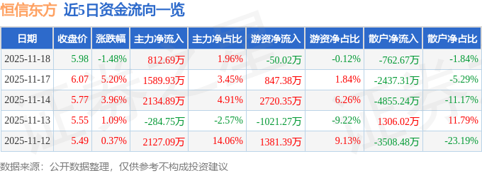 股票行情快报：恒信东方（300081）11月18日主力资金净买入812.69万元