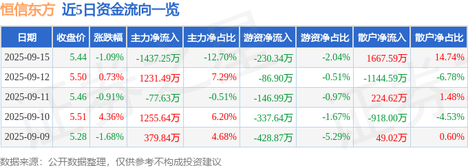 股票行情快报：恒信东方（300081）9月15日主力资金净卖出1437.25万元